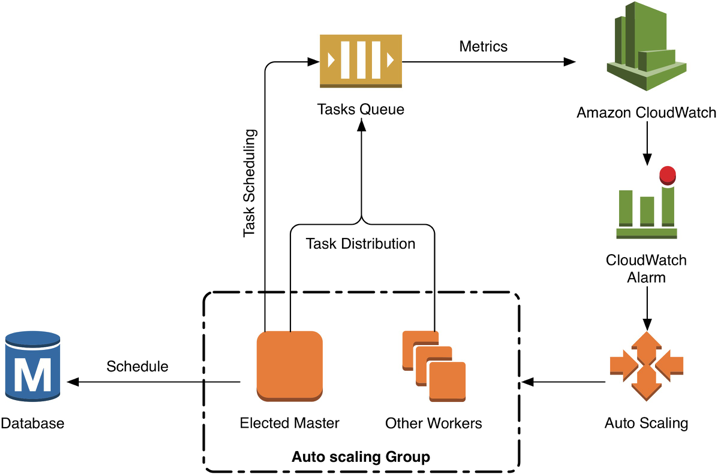 AWS Workload Distribution Architecture Design