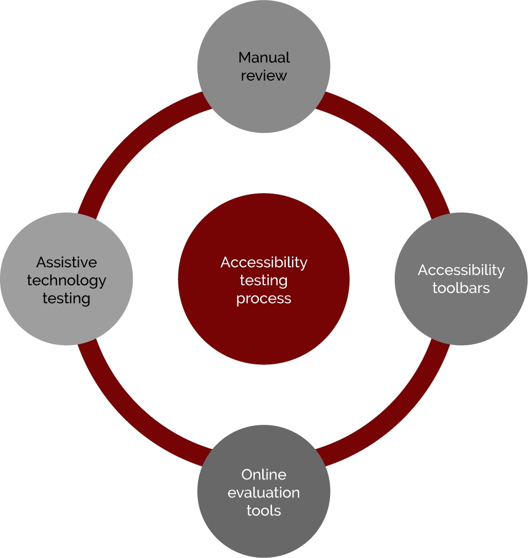 Accessibility testing process