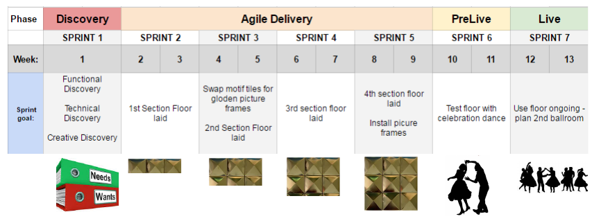 Agile - delivery of agile government