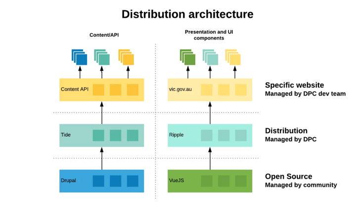 Distribution architecture