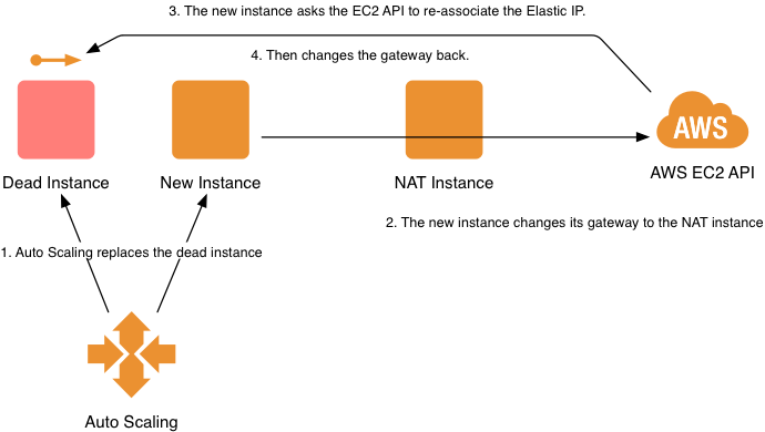 AWS - Auto-Healing Public EC2 Instances