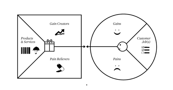 Value proposition design