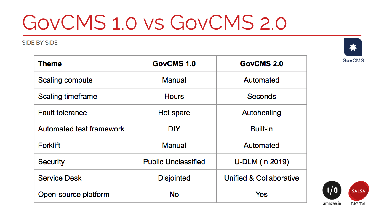 Getting developers ready for the next iteration of GovCMS