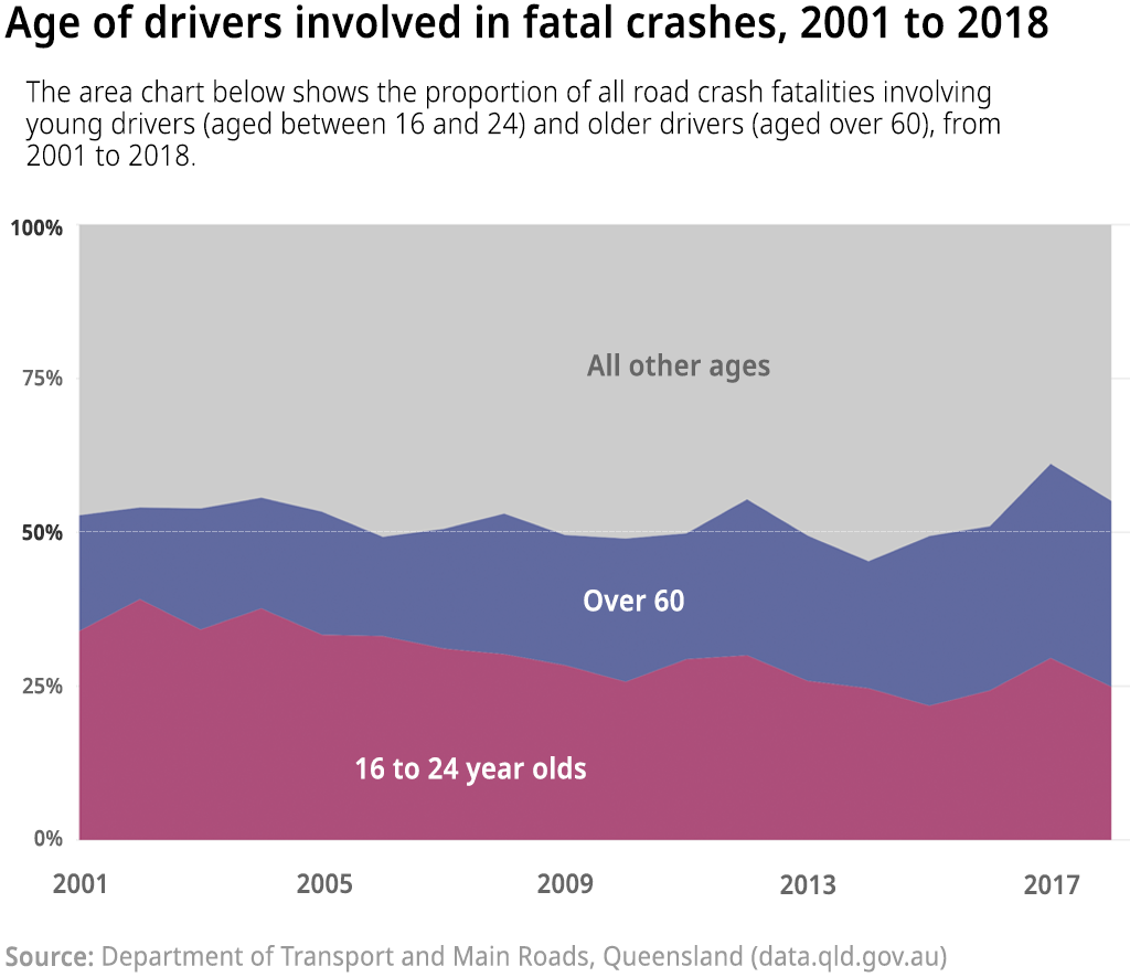 Open Data Insights #1: Road accidents in Queensland