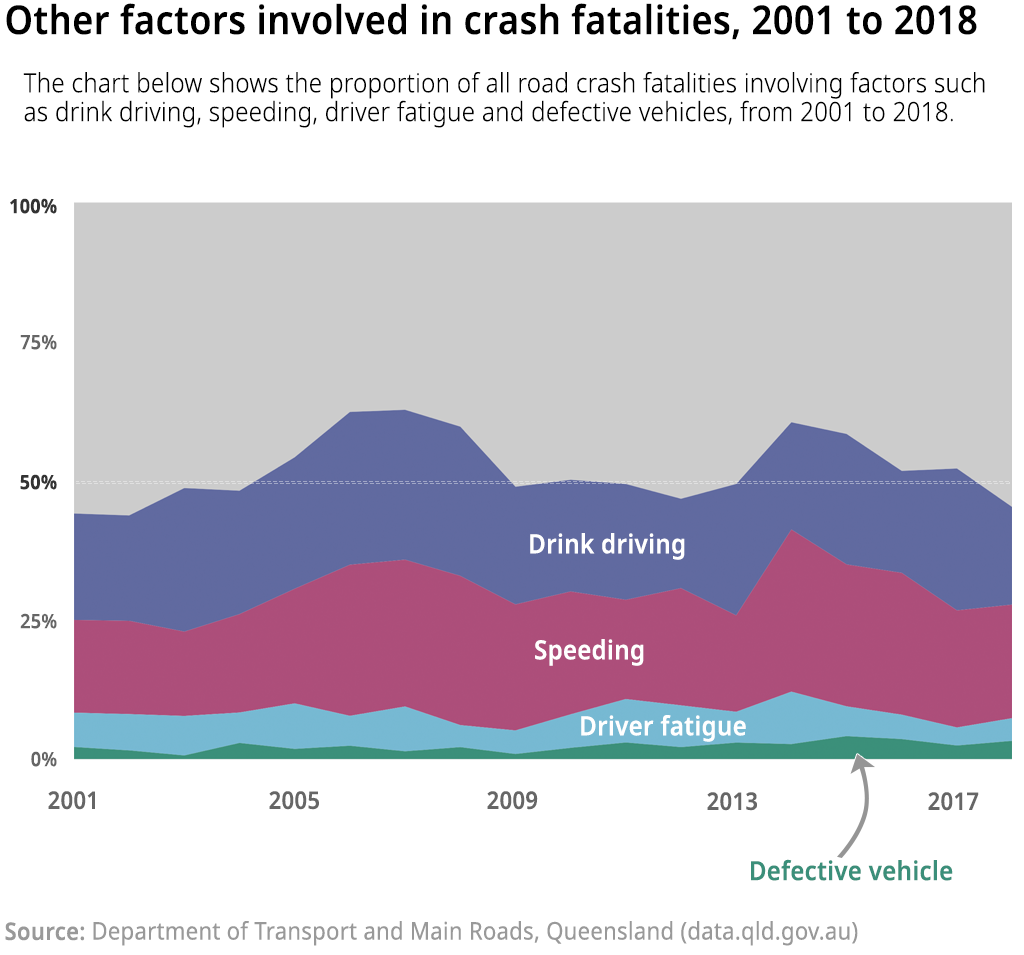 Open Data Insights #1: Road accidents in Queensland