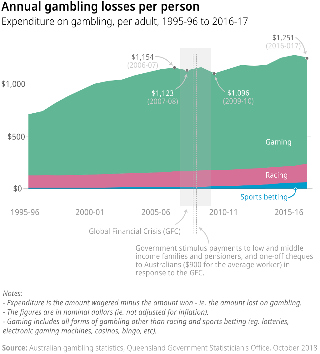 Open Data Insights #3: Snapshot of gambling in Queensland