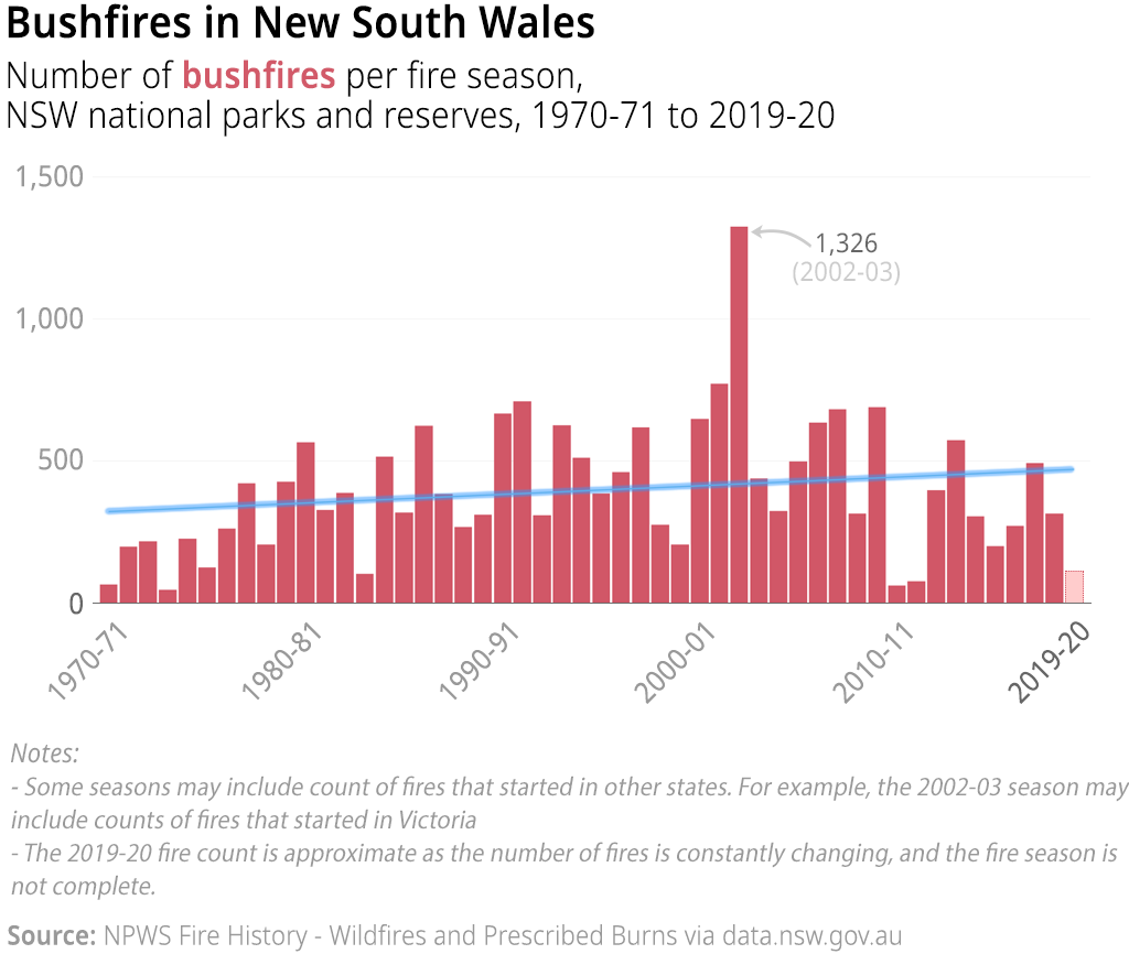Open Data Insights #4: History of bushfires in NSW