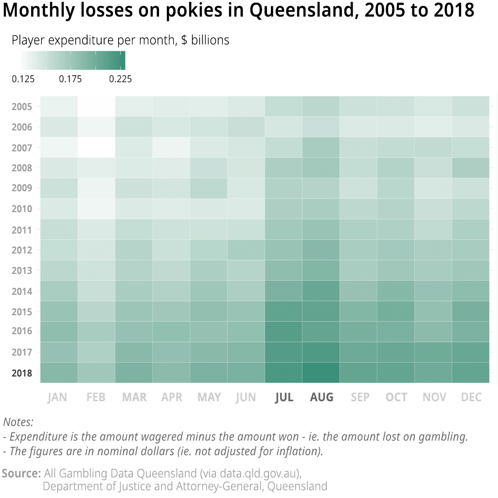 Open Data Insights #3: Snapshot of gambling in Queensland