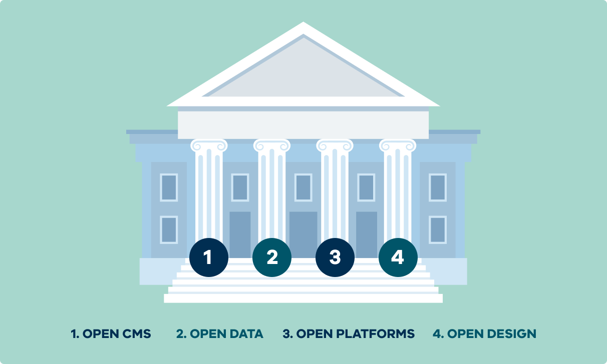 Four pillars GovCMS