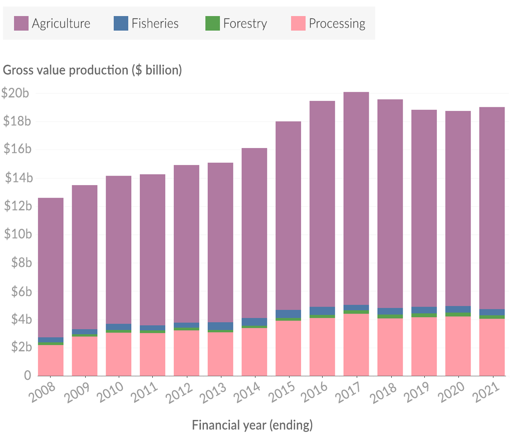 A chart showing the gross value production forecasts (in billions) for Queensland’s agricultural, fisheries and forestry sectors, 2007-08 to 2020-21