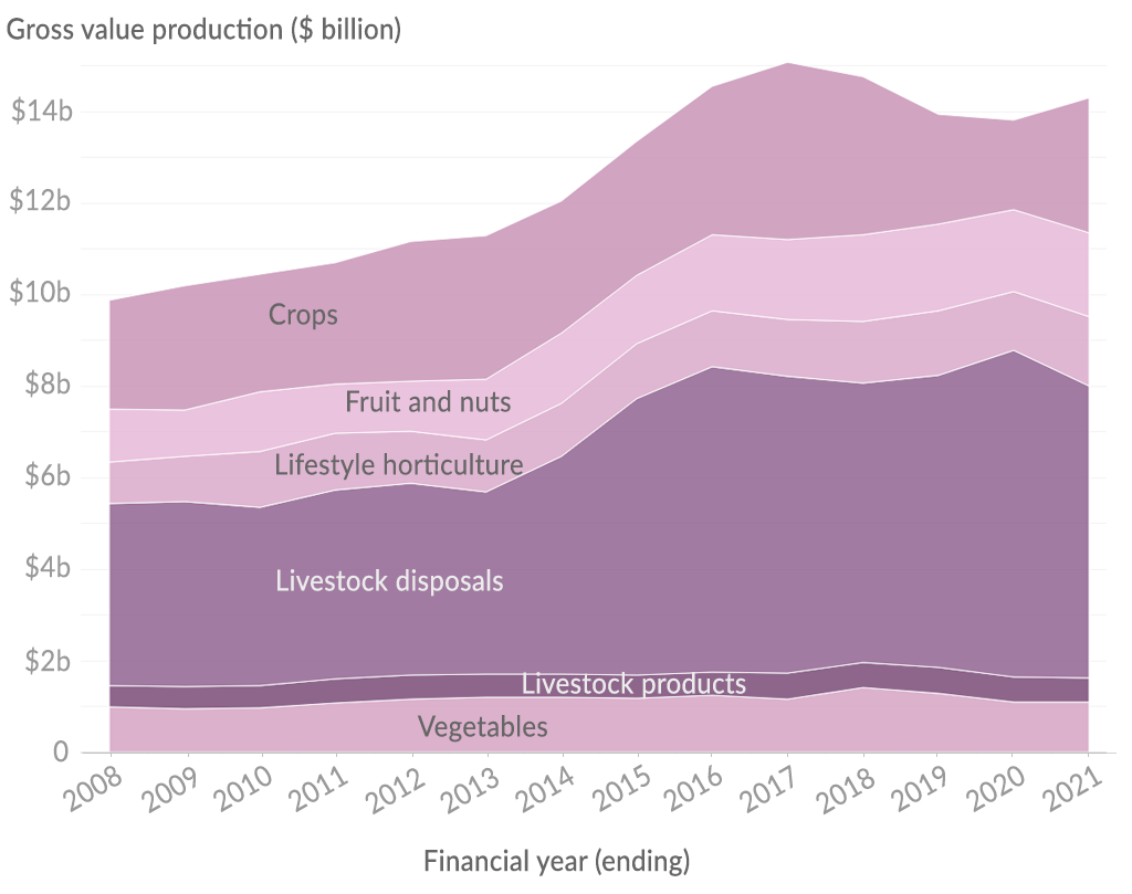 A chart showing the gross value production estimates (in billions) for Queensland’s agricultural industries, 2007-08 to 2020-21.
