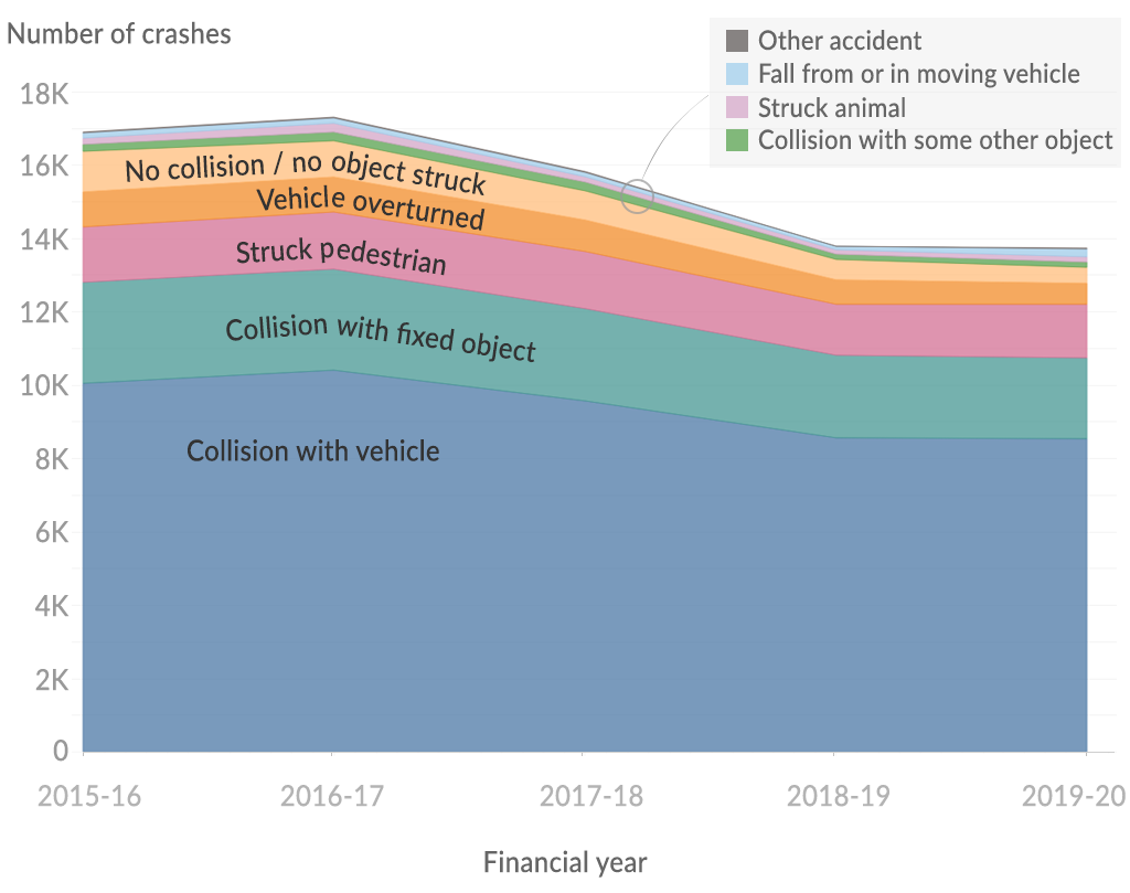 A chart showing the different types of road accidents in Victoria that resulted in injuries and/or fatalities, 2015-16 to 2019-20.