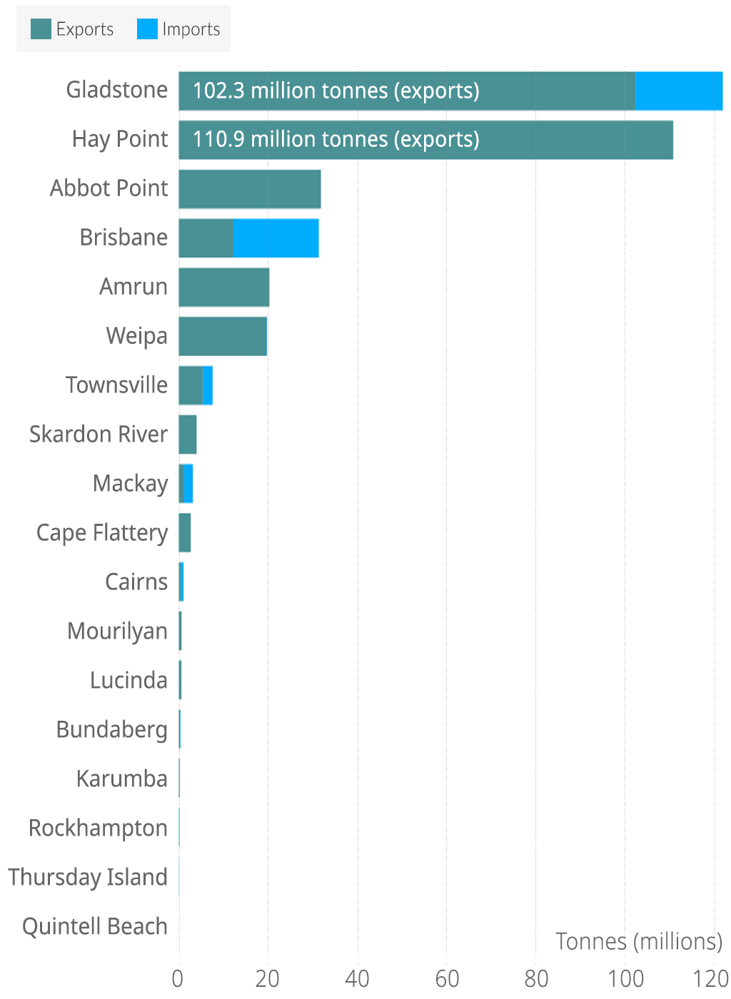 A chart showing the volume of exports and imports from each Queensland port in tonnes (millions) for the 2019-20 financial year.