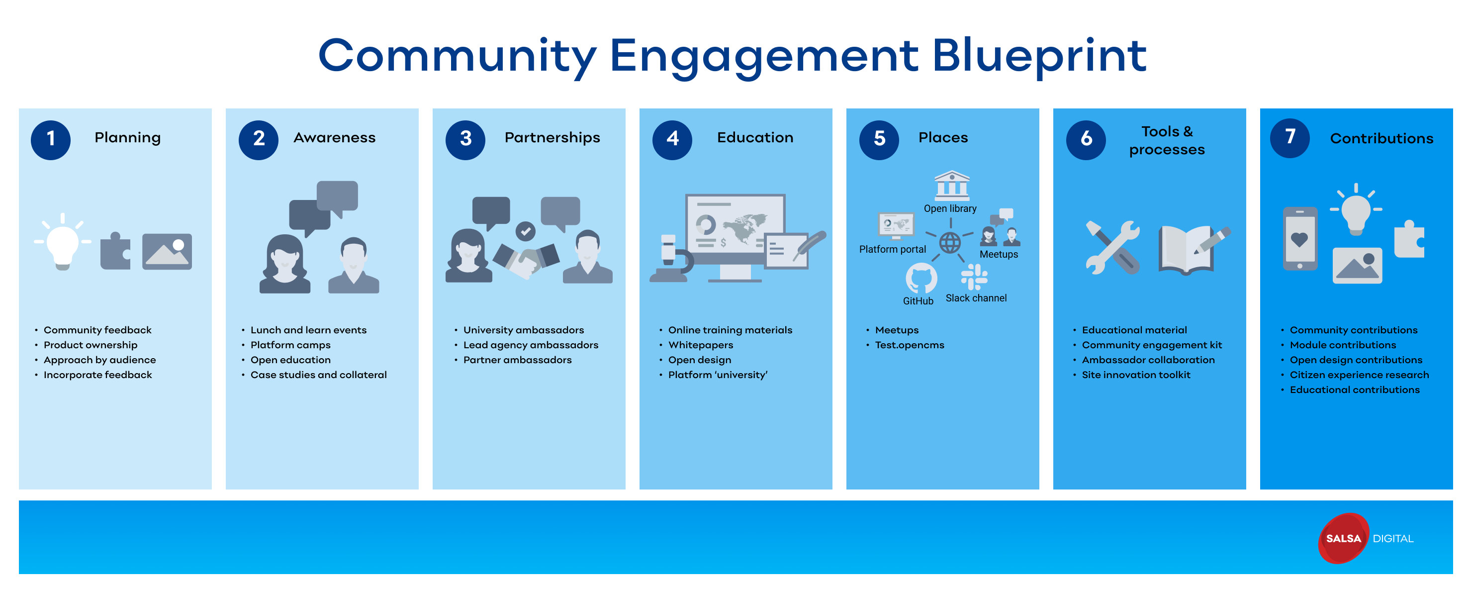 Salsa Digital Community Engagement Blueprint