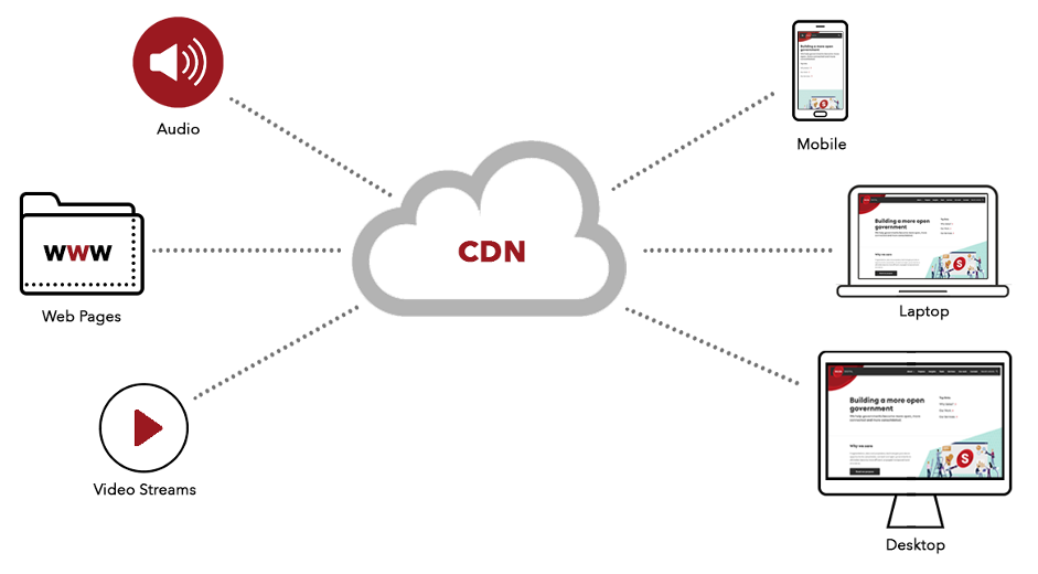 CDN diagram with audio webpages video streams mobile laptop desktop icon