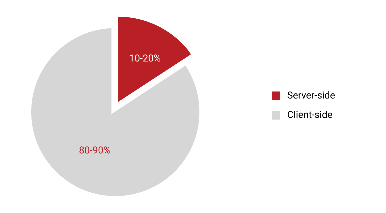 Pie diagram for server-side client-side percentage