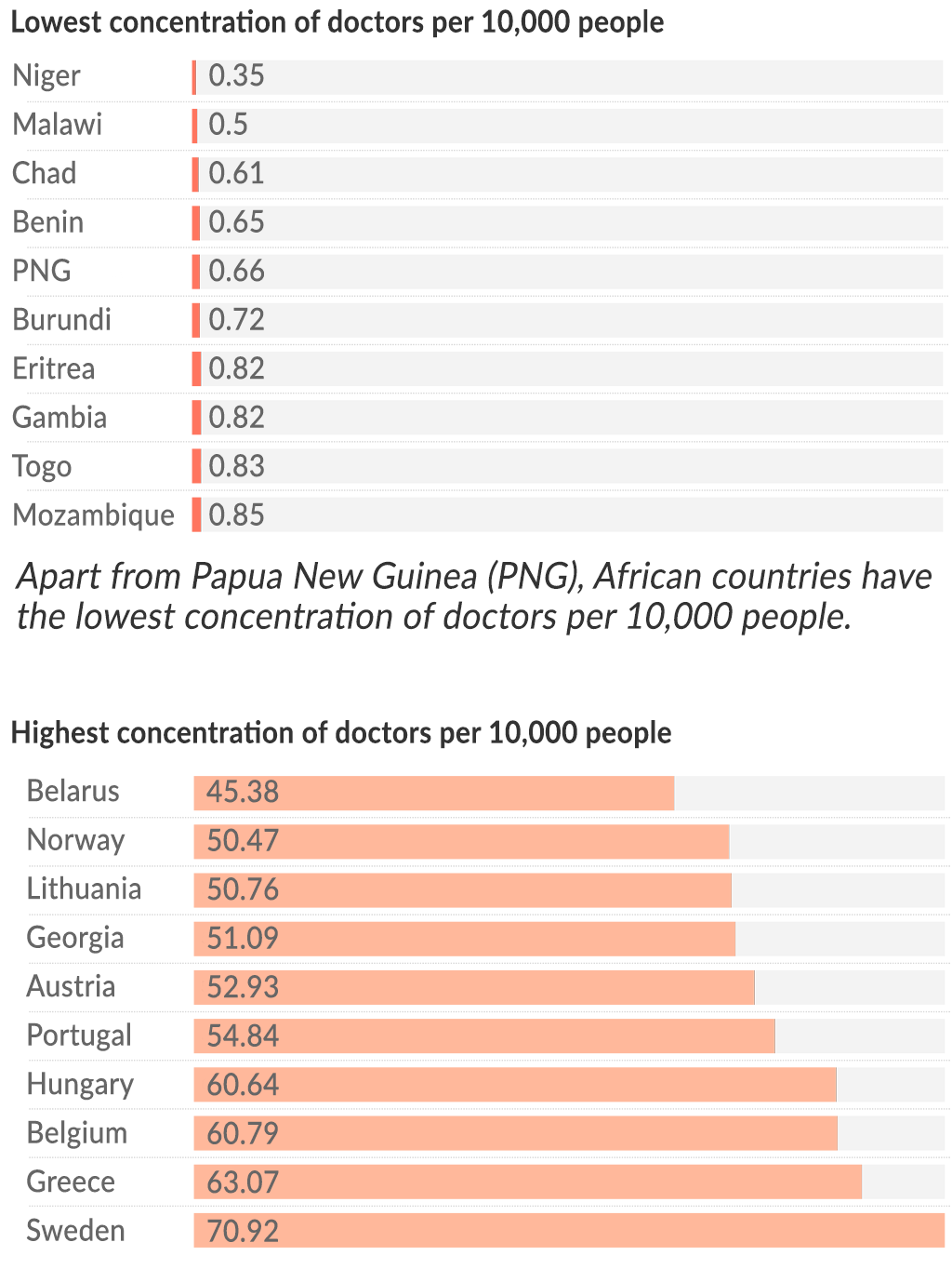 Concentration of medical doctors