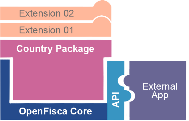 OpenFisca components diagram