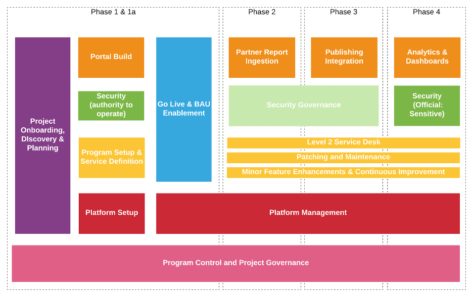 streams of work and staged approach for delivering the portal