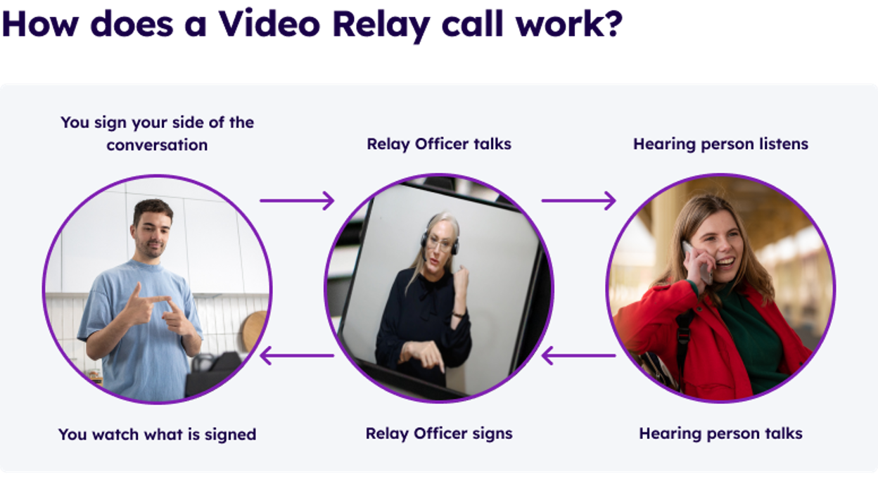 Image showing steps of how a video relay call work