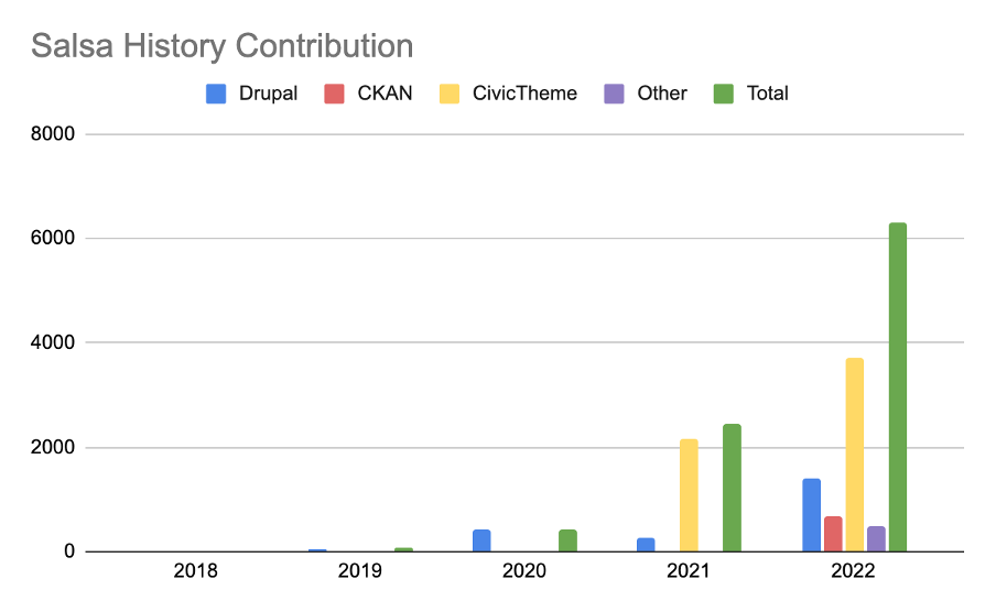 Salsa’s historical contribution from 2018 to 2022 for Drupal, CKAN, CivicTheme and others