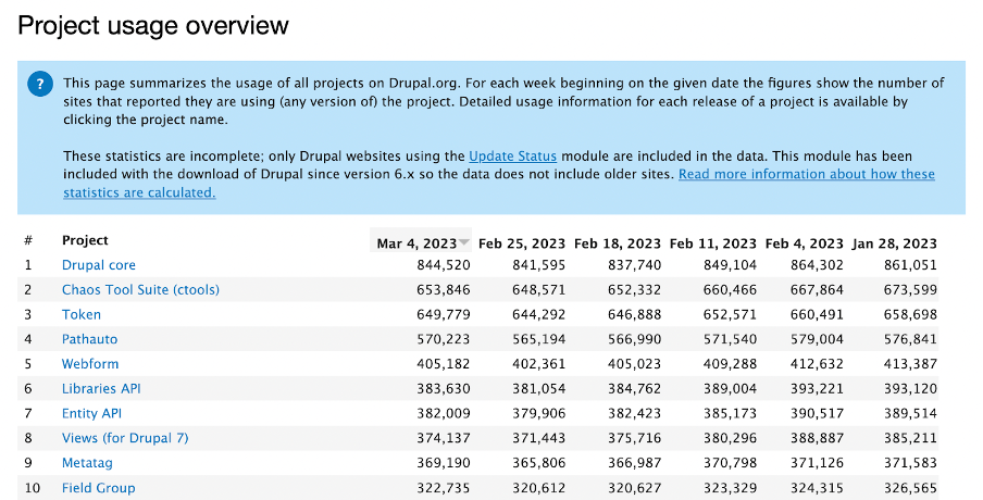 Snapshot of Drupal project usage overview including core and the top 9 contributed projects