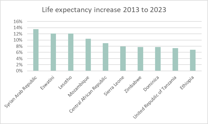 This is a bar graph showing countries with the greatest increase in life expectancy growth over the past 10 years (Syrian Arab Republic 13%, Eswatini 12%, Lesotho 12%, Mozambique 10%, Central African Republic 9%, Sierra Leone 8%, Zimbabwe 8%, Dominica 8%, United Republic of Tanzania 7%, Ethiopia 8%)
