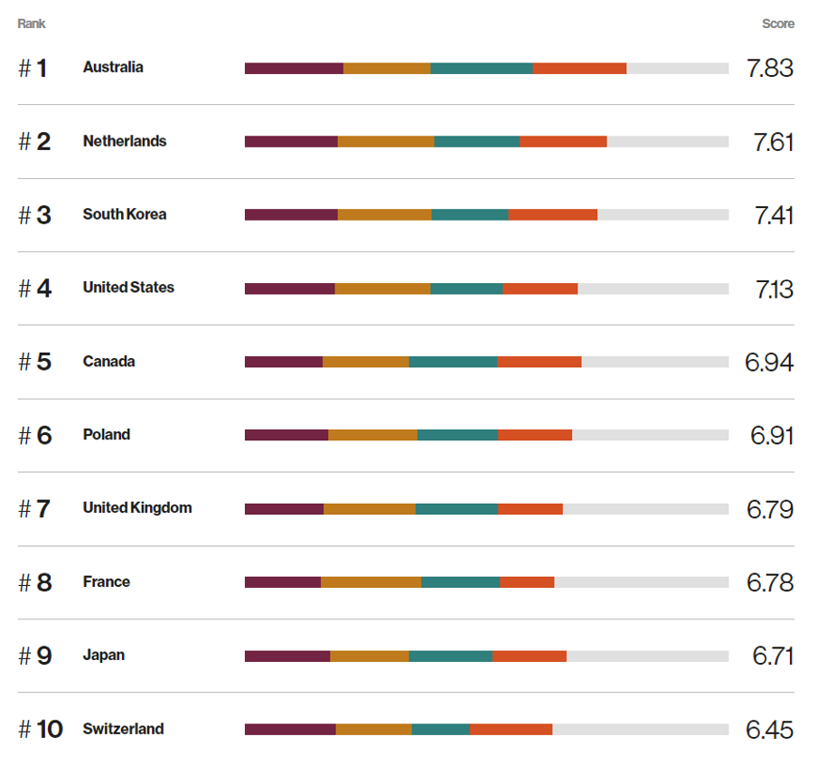 Screenshot from the MIT Technology Review Insights Cyber Defense Index website showing the overall rankings and scores.