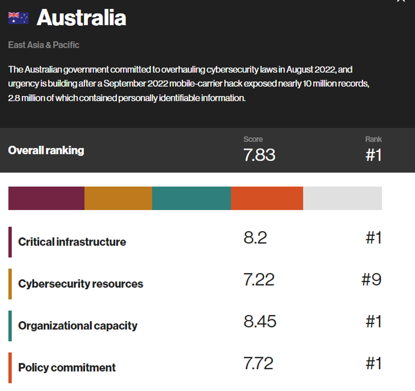 Summary of Australia’s positions, from the MIT Technology Review Insights Cyber Defense Index website