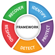 A framework 'wheel' with the word 'framework' in a circle in the centre, and sections around the edge with the five domains: identify, protect, detect, respond and recover.