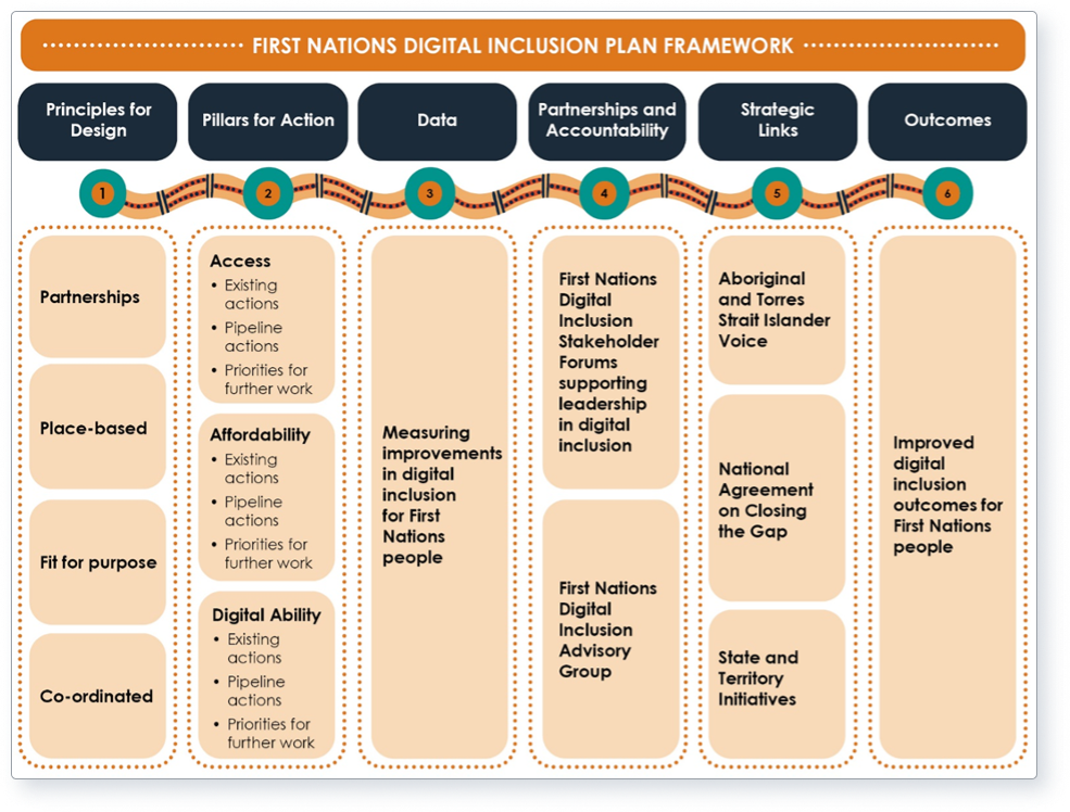 Overview of the plan’s strategic framework taken from the First Nations Digital Inclusion Plan