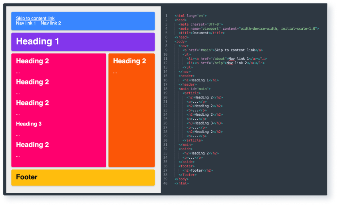 Screenshot showing layout using header, footer, nav, main, article and aside semantic tags.
