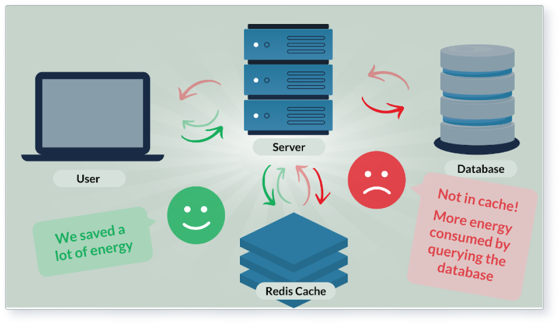 Illustration of computer monitor going to server and via Redis Cache with a happy face and going via database with sad face.