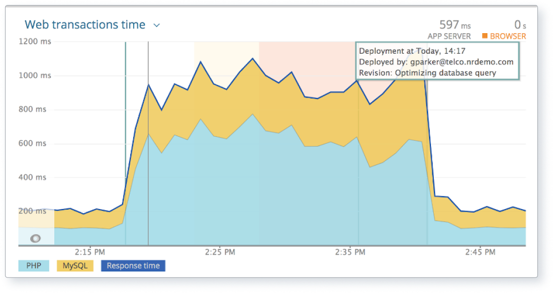 Screenshot of example Drupal New Relic performance from New Relic module page