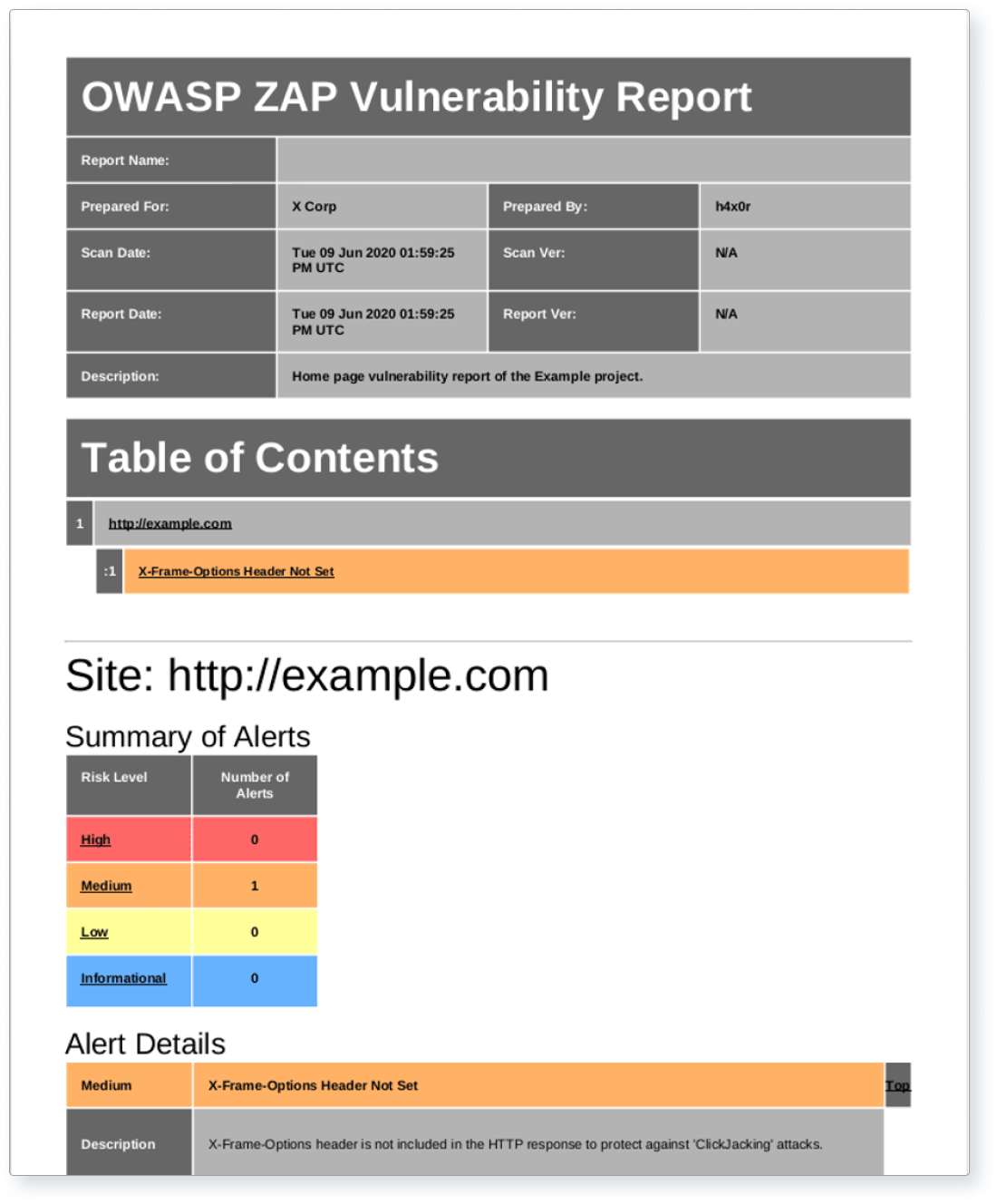 Screenshot of example OWASP ZAP Vulnerability Report from Senik Hakobyan.