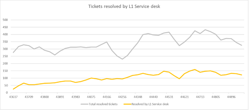 Tickets resolved by L1 Service desk