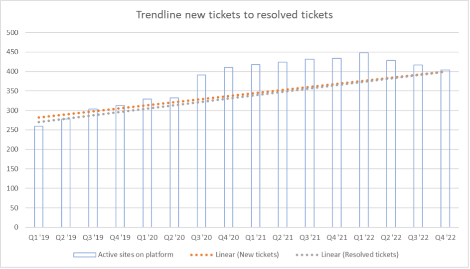 Trendline new tickets to resolved tickets