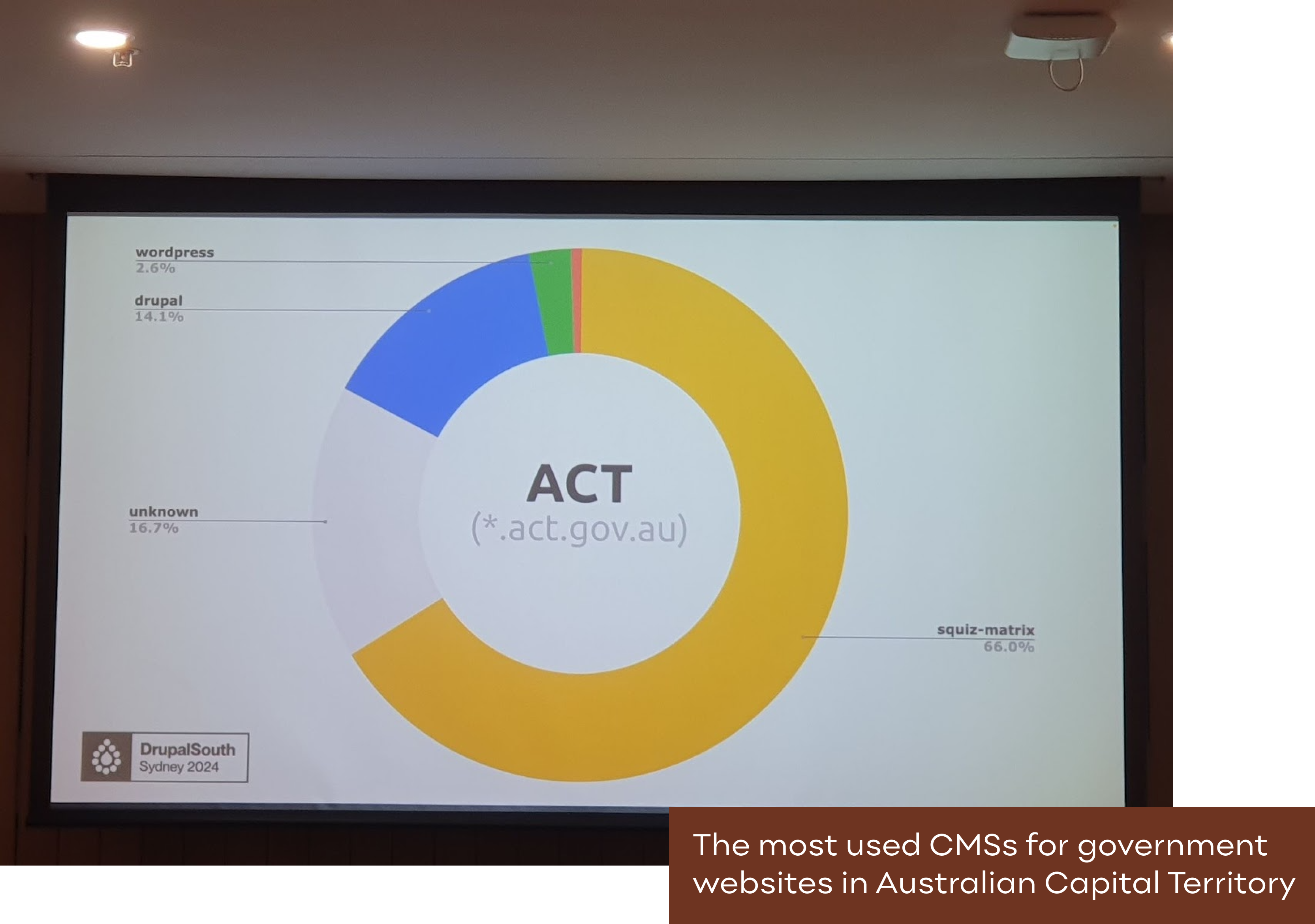 The most used CMSs by the government in ACT