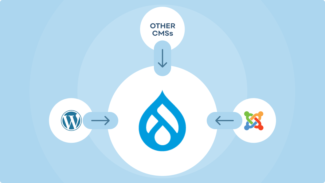 Diagram illustrating content migration from WordPress, Joomla, and other CMS platforms to Drupal.