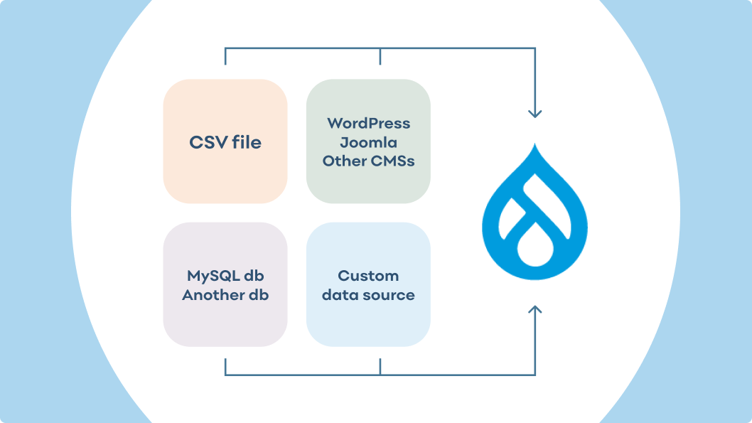 Diagram illustrating various data sources (CSV file, WordPress/Joomla/Other CMSs, MySQL db/Another db, and Custom data source) migrating to Drupal.