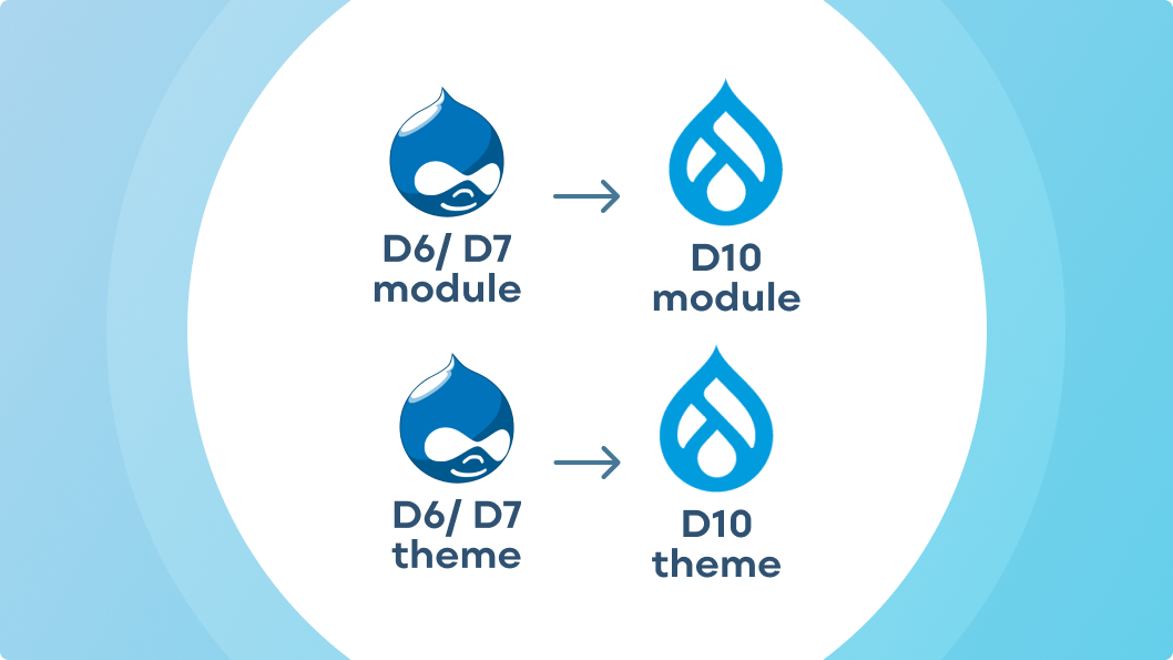 An illustration depicting the upgrade process from Drupal 6/7 modules and themes to Drupal 10.