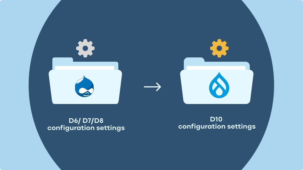 Illustration showing the migration of configuration settings from Drupal 6/7/8 to Drupal 10.