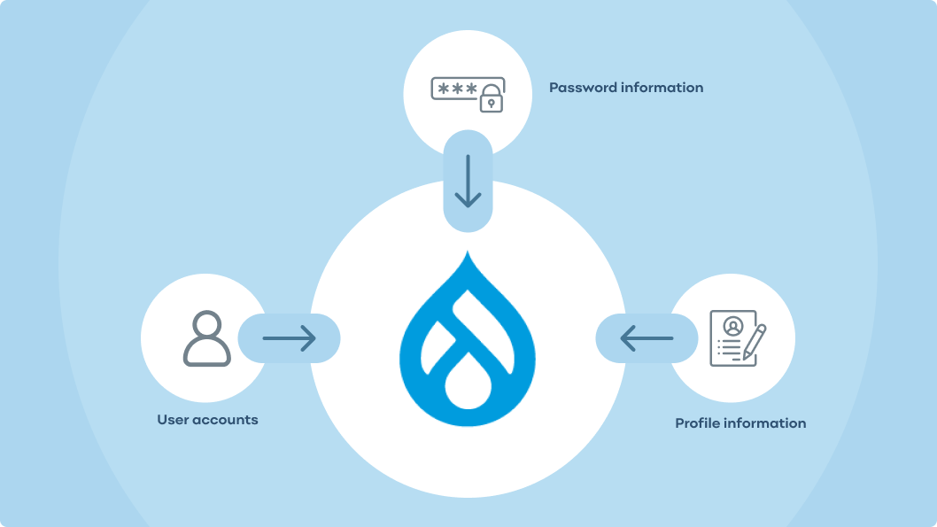Illustration showing the process of user account and profile migration in Drupal.