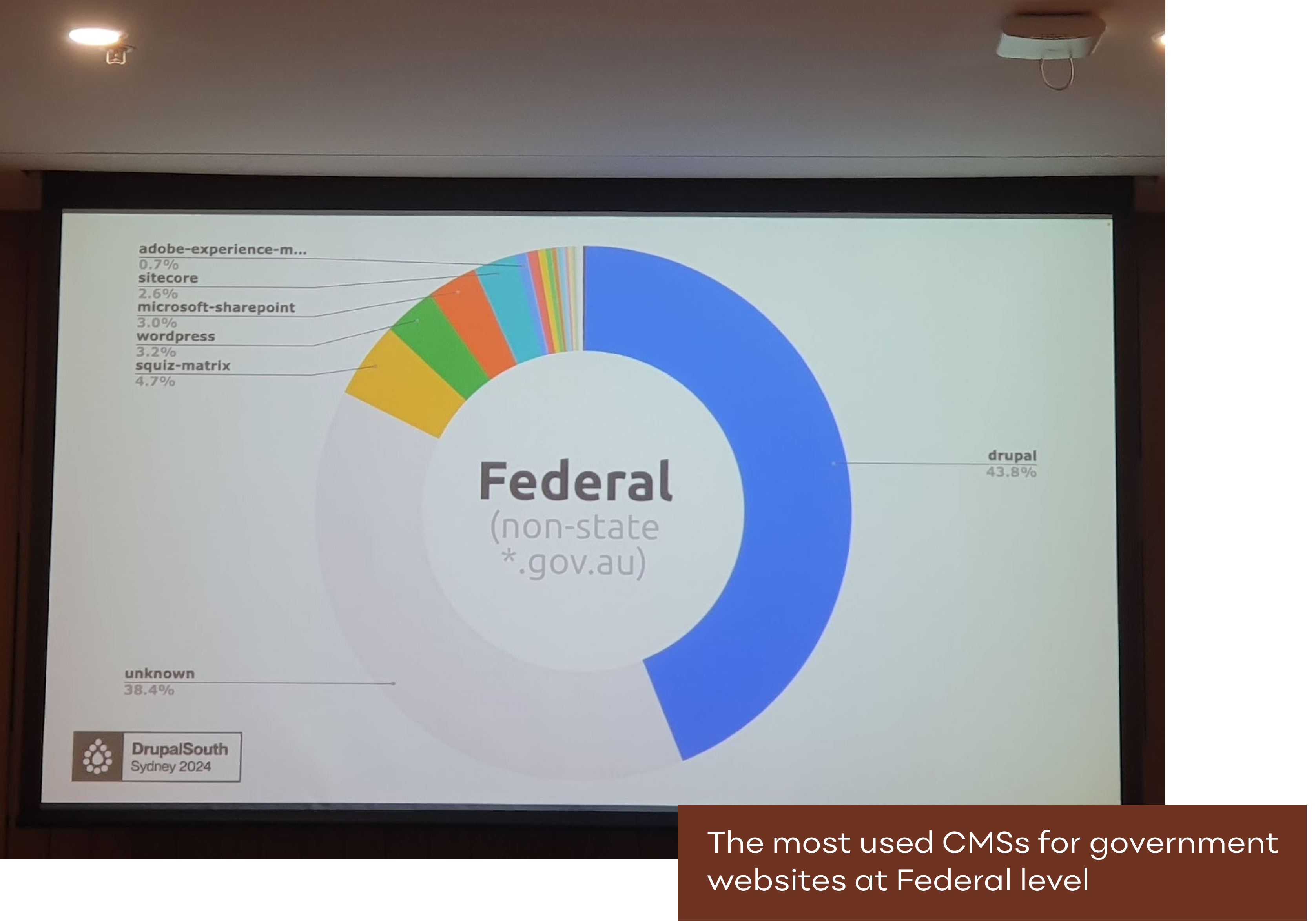 The most used CMSs by the government in Federal level