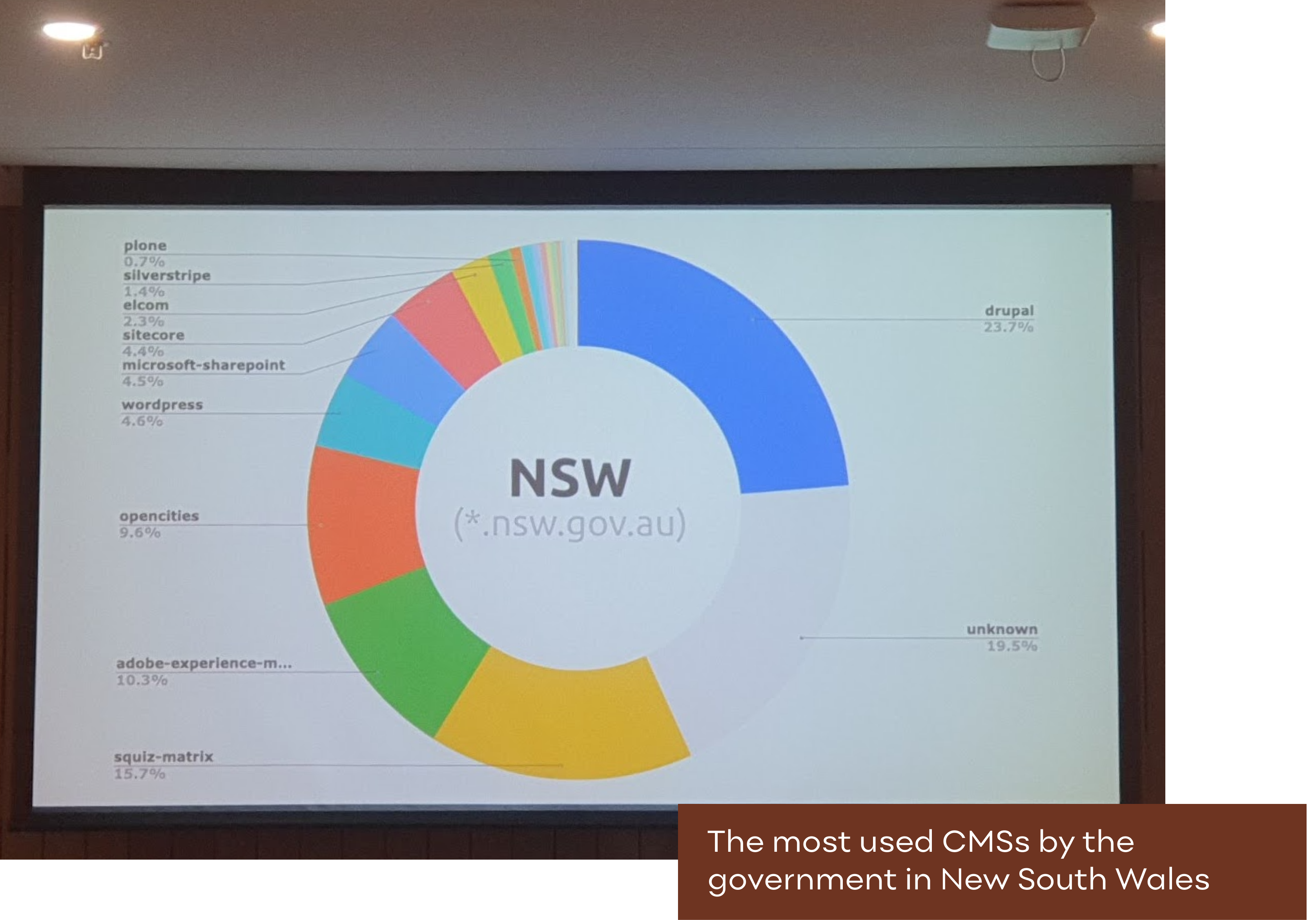 The most used CMSs by the government in NSW