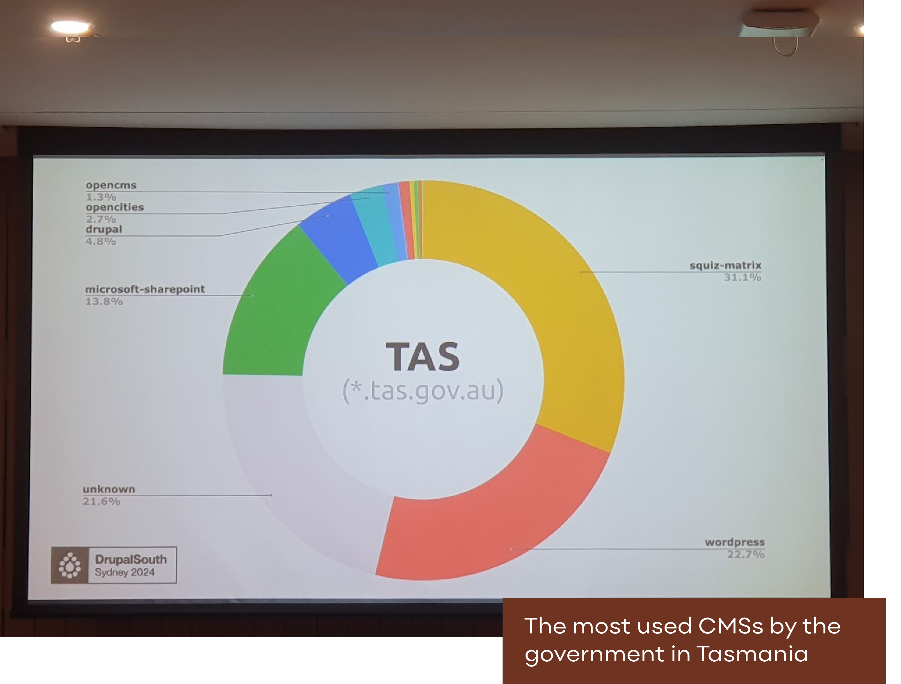 The most used CMSs by the government in NSW