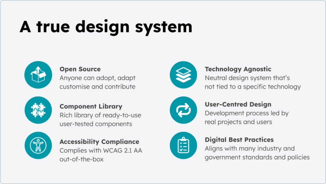 A graphic titled ‘A true design system’ displaying key features of a design system. Icons and text highlight six principles: Open Source for adapting, customising, and contributing; Component Library with ready-to-use, user-tested components; Accessibility Compliance meeting WCAG 2.1 AA standards; Technology Agnostic design not tied to specific technology; User-Centred Design led by real projects and users; Digital Best Practices aligned with industry and government standards and policies