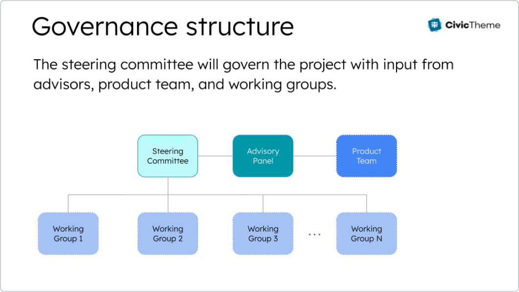 A diagram illustrating the governance structure of a project featuring a steering committee, advisory panel, and product team at the top level and multiple working groups below, all connected by lines to show the flow of input and governance across the groups