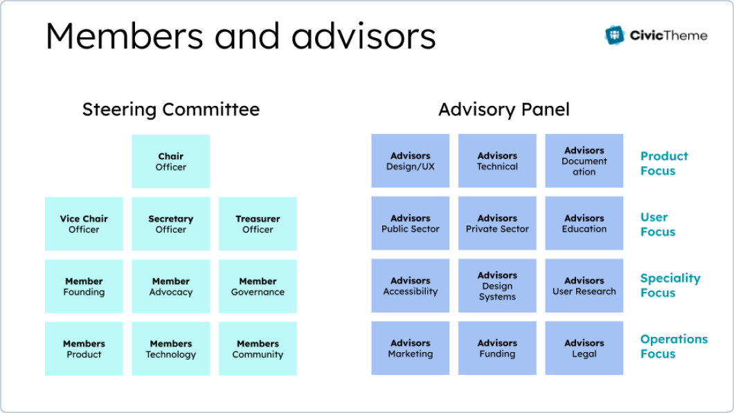 A diagram showing the structure of members and advisors for a project. The Steering Committee on the left includes positions such as Chair Officer, Vice Chair Officer, and various member roles categorized under product, technology, and community. On the right, the Advisory Panel includes advisors from different sectors like design/UX, technical, public sector, and more, categorized further into areas like accessibility, systems design, user research, and operations