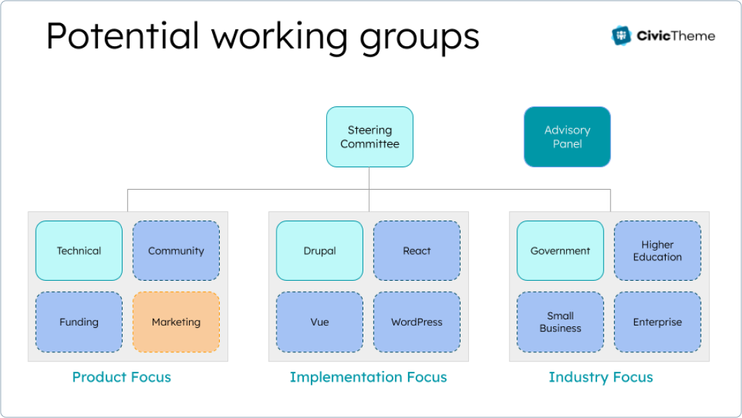 An organisational chart showing the structure of potential working groups linked to a steering committee and an advisory panel. The chart is divided into three main categories: Product Focus, Implementation Focus and Industry Focus. Under Product Focus, there are groups labelled Technical, Community, Funding and Marketing. Implementation Focus includes groups for Drupal, React, Vue and WordPress. Industry Focus features groups for Government, Higher Education, Small Business and Enterprise.